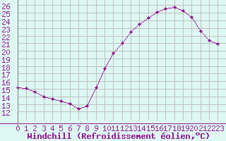 Courbe du refroidissement olien pour Dax (40)