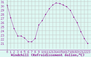 Courbe du refroidissement olien pour Tthieu (40)