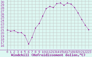 Courbe du refroidissement olien pour Langres (52) 
