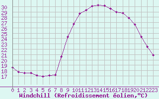 Courbe du refroidissement olien pour Seillans (83)