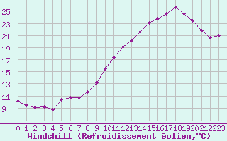 Courbe du refroidissement olien pour Sgur-le-Chteau (19)