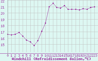 Courbe du refroidissement olien pour Montpellier (34)