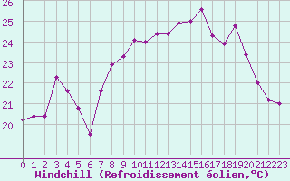 Courbe du refroidissement olien pour Ile du Levant (83)