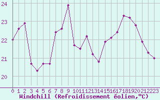 Courbe du refroidissement olien pour Rochefort Saint-Agnant (17)