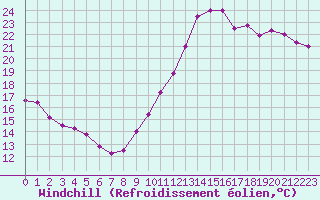 Courbe du refroidissement olien pour Evionnaz