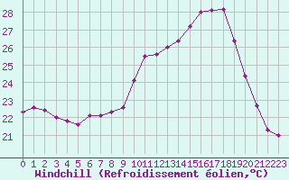 Courbe du refroidissement olien pour Cazaux (33)