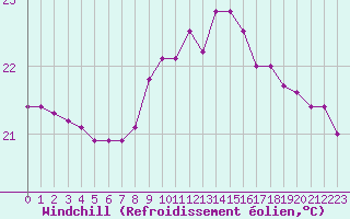 Courbe du refroidissement olien pour Llanes