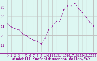 Courbe du refroidissement olien pour Pau (64)