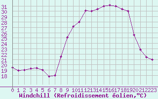 Courbe du refroidissement olien pour Chteau-Chinon (58)