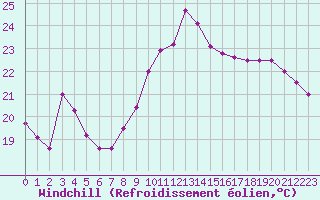 Courbe du refroidissement olien pour Metz (57)
