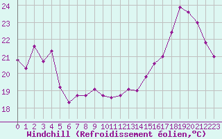 Courbe du refroidissement olien pour Cabestany (66)