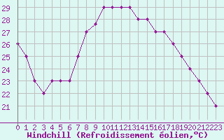 Courbe du refroidissement olien pour Cervia