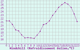 Courbe du refroidissement olien pour Tarbes (65)