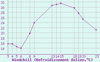 Courbe du refroidissement olien pour Adrar
