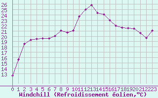 Courbe du refroidissement olien pour Machichaco Faro