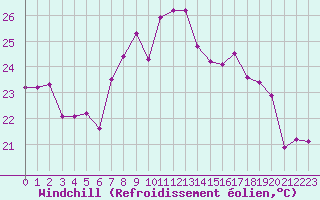 Courbe du refroidissement olien pour Marignana (2A)