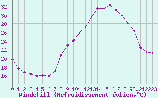 Courbe du refroidissement olien pour Montmlian (73)