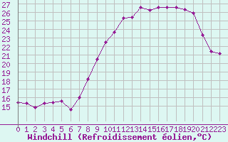 Courbe du refroidissement olien pour Le Luc (83)