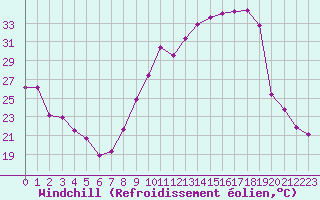 Courbe du refroidissement olien pour Luxeuil (70)