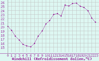 Courbe du refroidissement olien pour Orlans (45)