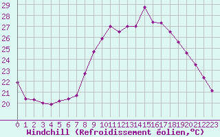 Courbe du refroidissement olien pour Pgomas (06)