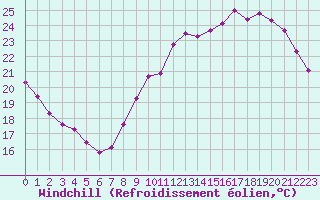 Courbe du refroidissement olien pour Guret (23)