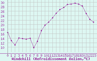 Courbe du refroidissement olien pour Rodez (12)