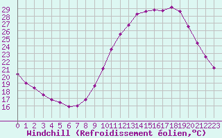 Courbe du refroidissement olien pour Biache-Saint-Vaast (62)