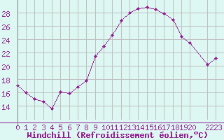 Courbe du refroidissement olien pour Coria