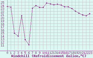 Courbe du refroidissement olien pour Meiringen
