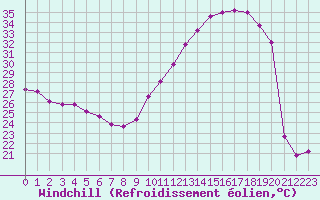 Courbe du refroidissement olien pour Douzens (11)