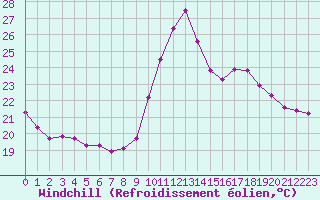 Courbe du refroidissement olien pour Challes-les-Eaux (73)