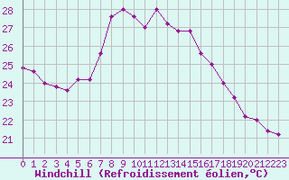 Courbe du refroidissement olien pour Cap Mele (It)