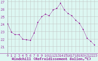 Courbe du refroidissement olien pour Cap Sagro (2B)