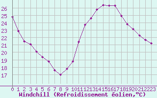 Courbe du refroidissement olien pour Montlimar (26)