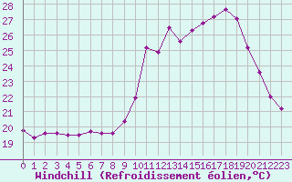Courbe du refroidissement olien pour Sant Quint - La Boria (Esp)