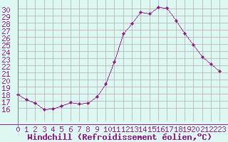 Courbe du refroidissement olien pour Saint-Nazaire-d