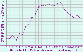 Courbe du refroidissement olien pour Nyon-Changins (Sw)