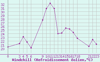Courbe du refroidissement olien pour Bejaia