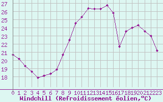 Courbe du refroidissement olien pour Le Bourget (93)