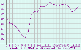 Courbe du refroidissement olien pour Leucate (11)