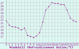 Courbe du refroidissement olien pour Saint-Maximin-la-Sainte-Baume (83)