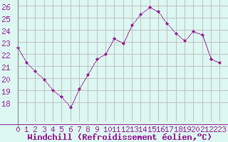 Courbe du refroidissement olien pour Renwez (08)