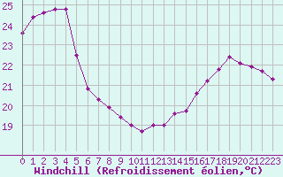 Courbe du refroidissement olien pour Vineland