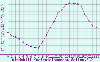 Courbe du refroidissement olien pour Lyon - Saint-Exupry (69)