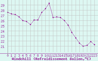 Courbe du refroidissement olien pour Cap Bar (66)