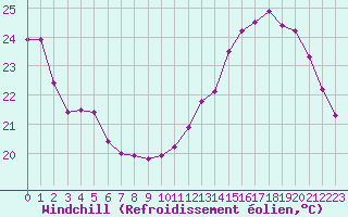 Courbe du refroidissement olien pour Mirepoix (09)