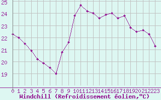 Courbe du refroidissement olien pour Toulon (83)