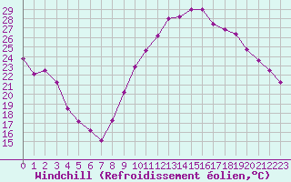 Courbe du refroidissement olien pour Angers-Beaucouz (49)