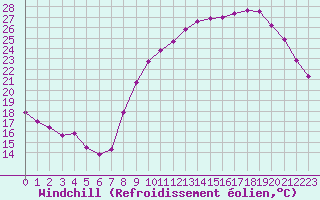 Courbe du refroidissement olien pour Bordeaux (33)